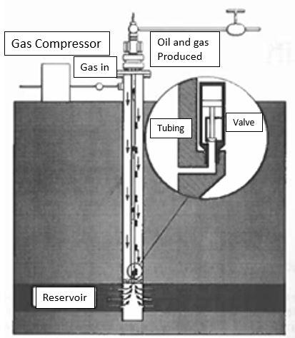 Figure 6: GLVs in vertical well. Before 1944 and prior to introducing bellows-charged GLVs, the most common GLV was the differential valve. The differential pressure between the injecting gas in the casing and the fluid inside the tubing controlled the operation of the valve. The differential valve, however, had some shortcomings in the unloading process and the differential valves had to be spaced closely together, little surface control was possible, and the valve was bulky and difficult to transport. Since then, better GLVs designs for better unloading of wells were developed. King patented the first GLV with single element, and charged bellows [10]. Today’s pressure operated gas lift valve has been modified little since King’s original valve. The King’s valve was designed to lift a low volume of liquid as it has a small chamber attached to its end section. The success of the King valve is the evidence that the basic principles used in the design were quickly adopted by almost all GLV manufacturers and are still used with little modification. Brown describes four types of GLVs: casing pressure operated valve, throttling valve, fluid operated valve, and combination valve [3]. The pressure operated valve is used in most gas lift installations. The gas lift valve has a loading element, which is a spring, a nitrogen charged bellows, or a combination of the two. The loading element provides the downward closing force in a gas lift valve.