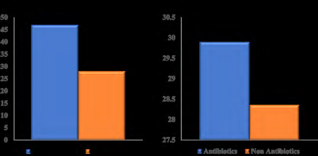 Figure 4: Antibody response comparison (A) between individuals with prior medicals complications and those with no prior medical conditions. (B) Antibody response comparison between individuals that used antivirals/antibiotics with those that did not use any.