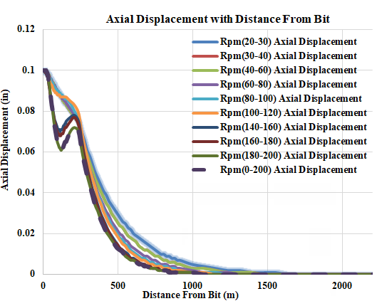 Figure 10: Variation of axial displacement for various RPMs.
