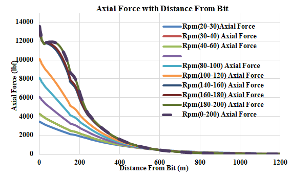 Figure 12: Variation of axial force for various RPMs.