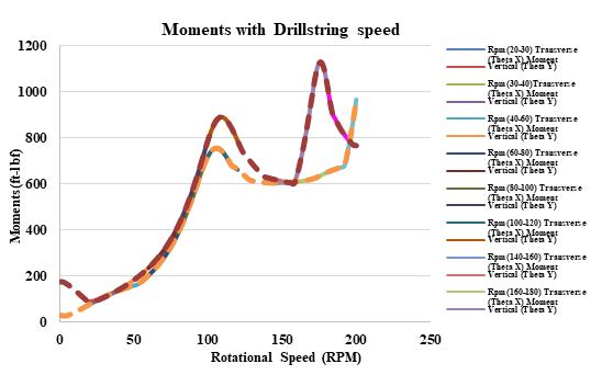 Figure 14: Variation of moments with distance from the bit for various RPMs.