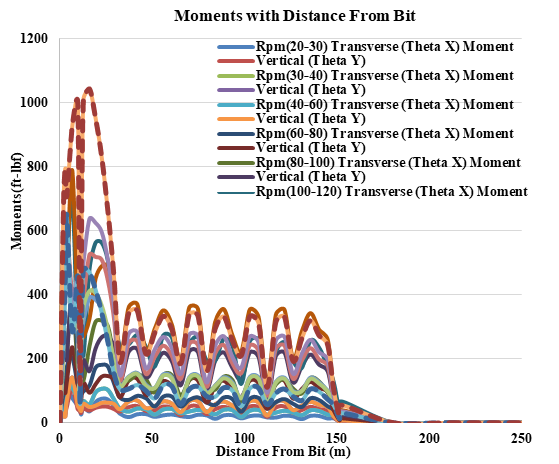 Figure 15: Variation of stresses with distance from bit for various RPMs.