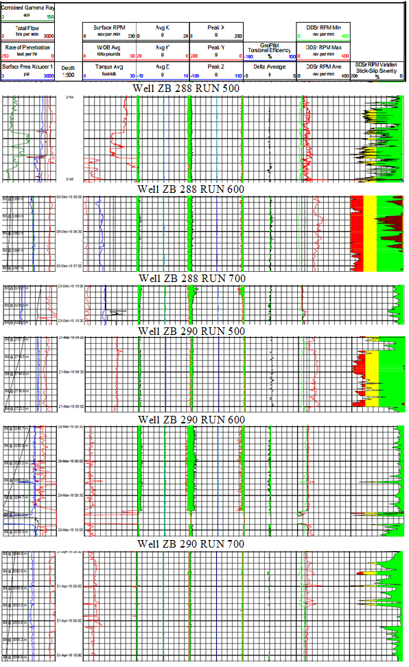 Figure 3: Variation of displacements for various RPMs.