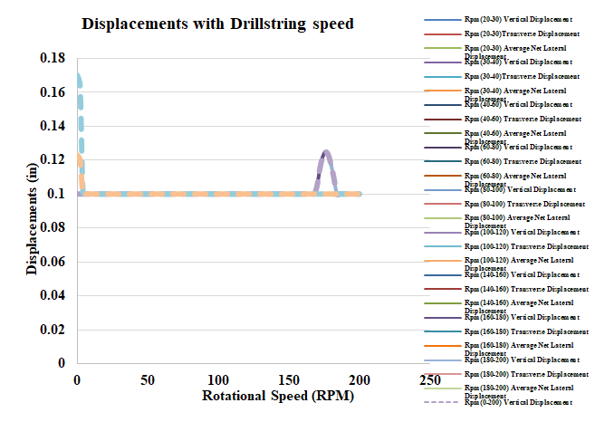 Figure 4: Variation of displacements with distance from bit for various RPMs.
