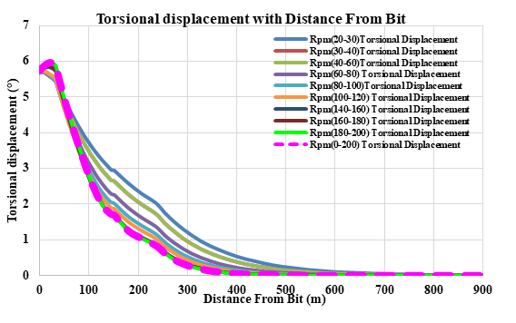 Figure 7: Variation of torque with distance from the bit for various RPMs.