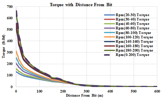 Figure 8: Variation of torque for various RPMs.