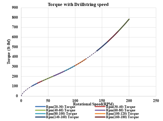 Figure 9: Variation of axial displacement with distance from the bit for various RPMs.