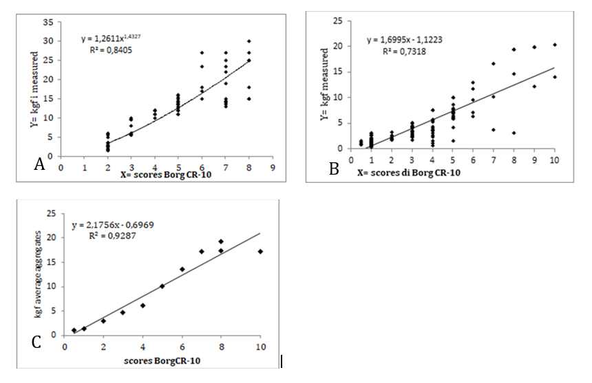 Figure 5: Results of regression analysis between subjective Borg CR-10 scores and kgf of force measured over the entire path of travel (75th percentile). A) N. of paths measured= 76. B) N. of paths measured= 114. C) N. of paths measured= 76+114.