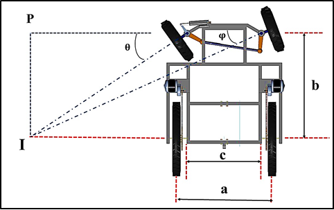 Figure 7: Geometry of vehicle at turning condition.