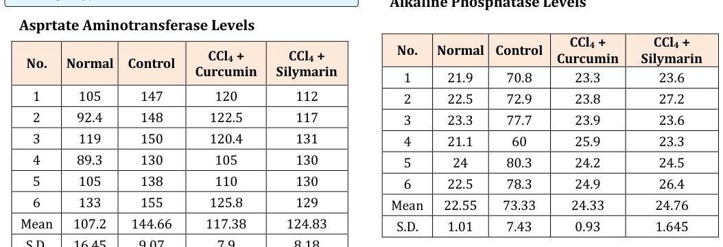 Figure 6: Levels of ALP in different groups (* significant in comparison to control, **significant in comparison to control group). The effect of the Administration of CCl4 on liver enzymes Produced significant increase in Alanine Transaminases Level and Aspartate Transaminases level as well as Alkaline Phosphatase Level. The administration of antioxidant Curcumin on CCl4 Intoxicated liver showed a high protective activity reducing the levels of the transaminases with a high significant manner. The administration of antioxidant Silymarin on CCl4 Intoxicated Liver showed also a significant reduction of the elevated transaminases level. Comparison between protection ability of curcumin and silymarin showed No significant difference (P>0.05).