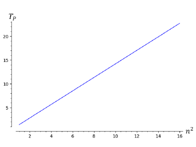 Figure 1: The plot of _T__P_ → n2.