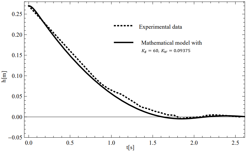 Figure 10: Graph of h[t] as a function of time for