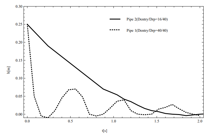 Figure 3: Graph of experimental data for two cylindrical pipes (Pipe 1: Dentry/Drp = 40/40 and Pipe 2: : Dentry/Drp = 16/40) with an initial height of water in the pipe H0 = 25cm.