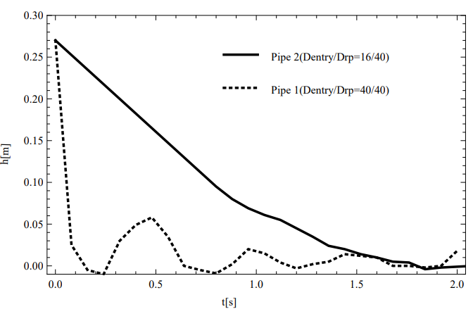 Figure 4: Graph of experimental data for two cylindrical pipes (Pipe 1: : Dentry/Drp = 40/40 and Pipe 2: : Dentry/Drp = 16/40) with an initial height of water in the pipe H0 = 27cm.