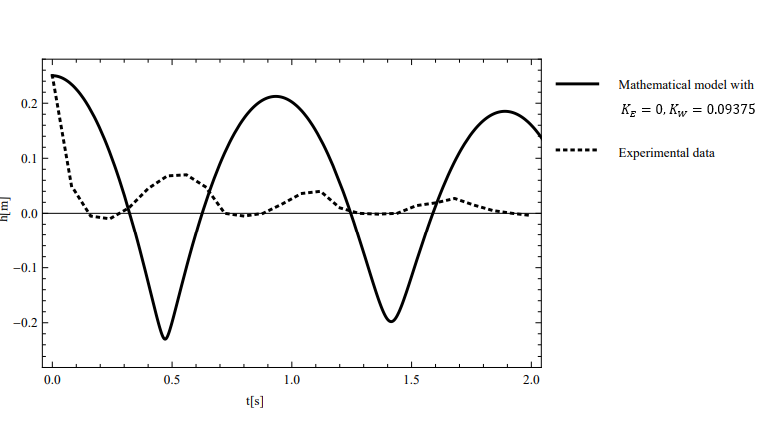 Figure 5: Graph of h[t] as a function of time for