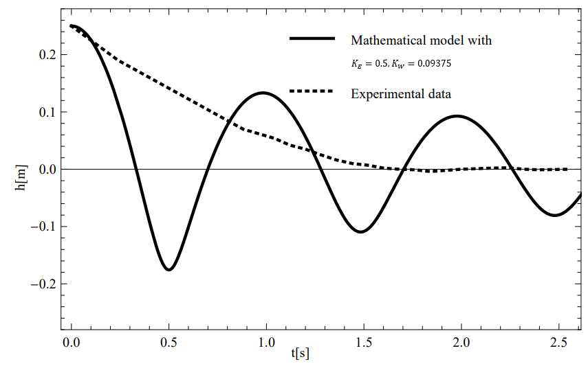 Figure 6: Graph of h[t] as a function of time for