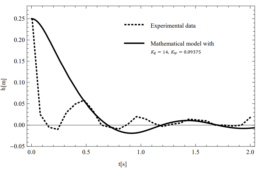 Figure 7: Graph of h[t] as a function of time for 0.09375 _W_ _K_ = , 14 _E_ _K_ = and p = 0 and experimental data for pipe 1(Dentry/ Drp = 40/40) with an initial height of water in the pipe H0 = 25cm.