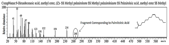 Figure 3: GC-MS Spectra of FAMES from Isolate No. PM2.