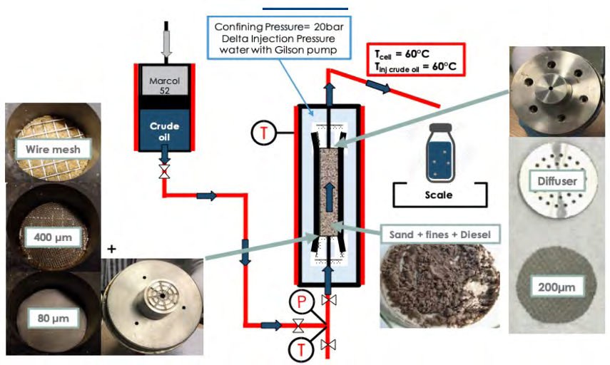 Figure 2: Core setup with details of the inlet and outlet filters and a diagram of the injection path of the fluid in the Hassler Cell when the core (center) was thermally stabilized. The inlet had 3 filters (left) with an 80 mm minimum and 200 mm at the exit.