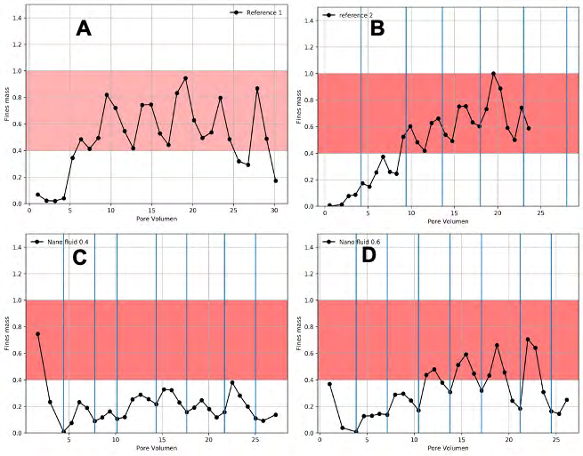 Figure 4: Fines mass production as a function of the pore volume injected. Plot A: reference test (pure crude oil). Plot B: reference test with diesel/xylene mixture washing. Plot C: experiment with 0.4% nanofluid. Plot D: experiment with 0.6% nanofluid.