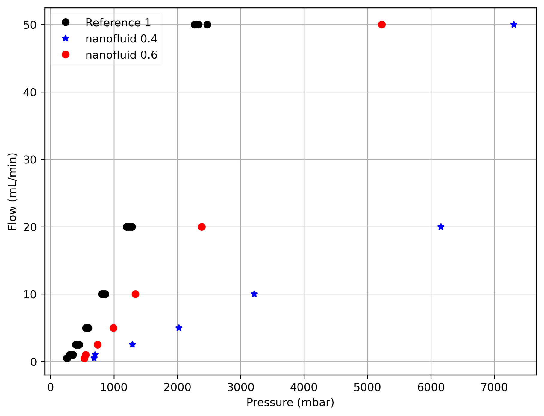 Figure 5: Flow variation as a function of pressure variation for the reference test experiment (diesel/xylene) and the experiments with different nanofluid concentrations. Dark circles indicate the reference test data, stars indicate the data for the experiment with the nanofluid at 0.4% concentration, and clear circles indicate the data for the experiment with the nanofluid at 0.6% concentration.