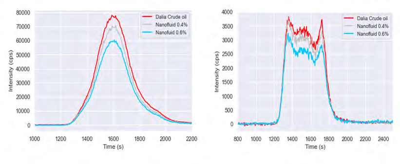 Figure 8: Chromatograms of 32sulfur and 51vanadium obtained by GPC-ICP HR MS for Dalia crude oil solutions obtained before and after treatment in the core with the nanofluids.