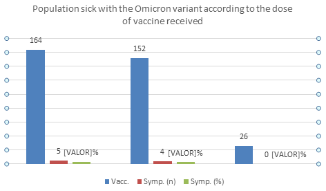 Figure 3: Population sick with the Omicron variant according to the dose of vaccine received. Source: Study data.