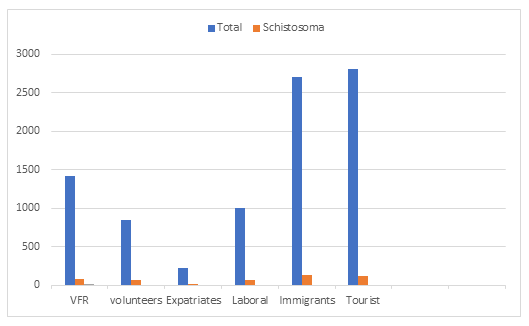 Figure 2: Total Schistosoma diagnosis according to type of travel group (from January 2015 to May 2022). The median age of the cases was 39 years old (IQR 31-47) and 242 (50.7%) were females. Most patients (260; 54.50%) were born in an European country (mostly Spain) and 116 (24.31%) were native from an African country. Additional data of patients diagnosed with schistosomiasis, according to type of travel, is presented in Table 2.