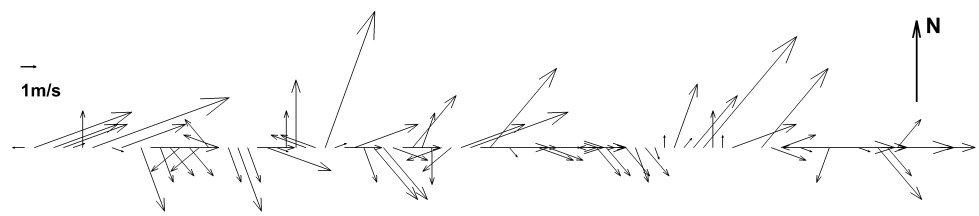 Figure 4: The current generating unsteady winds, July 2000