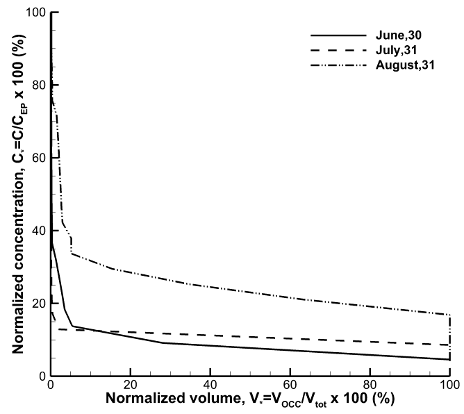 Figure 9: Normalized concentration versus relative volume for June 30, July 31 and August 31. Emission point: the outlet of the Tisa-Palić Channel.