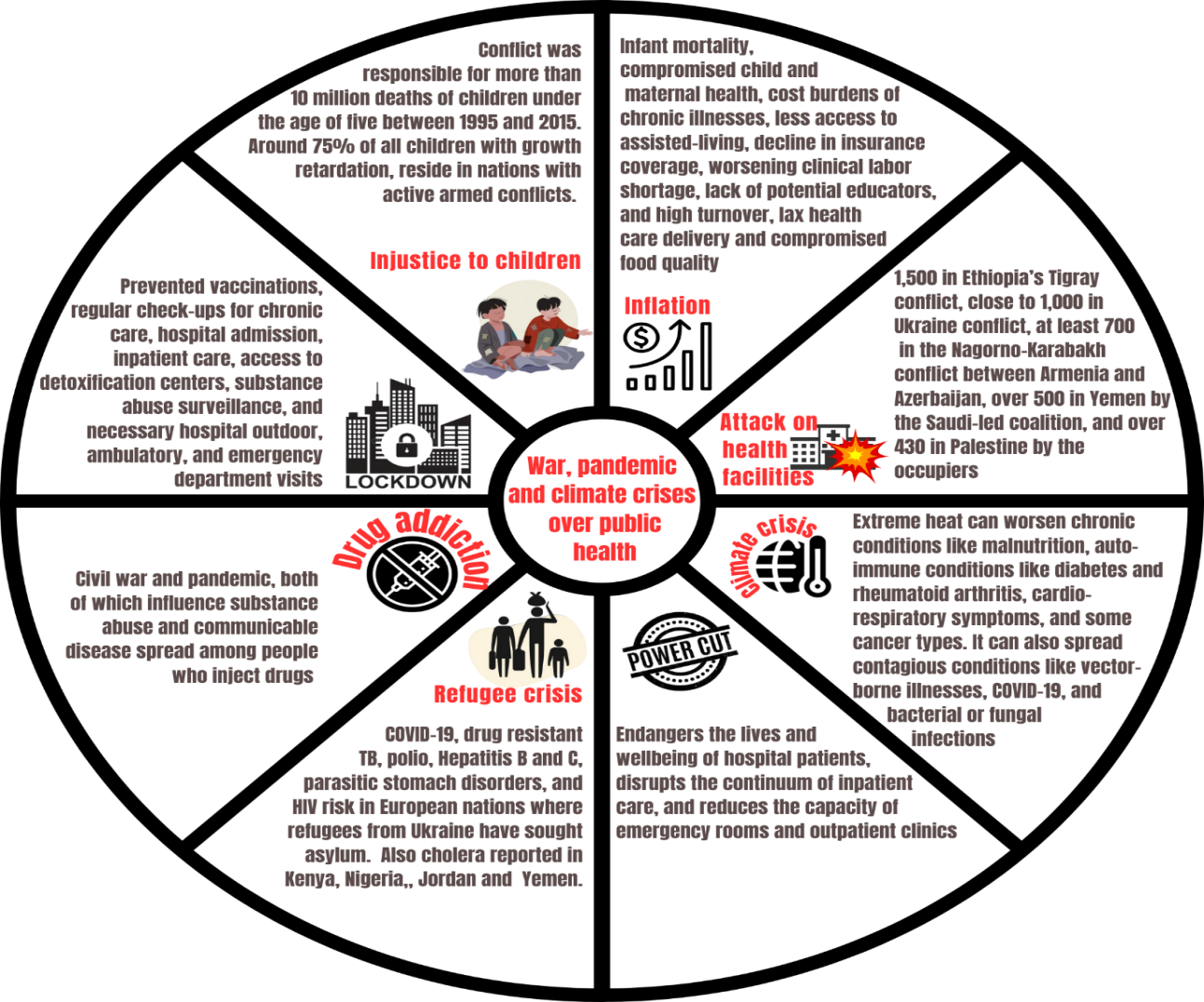 Figure 1: Recent humanitarian crises caused by conflict, COVID-19, and climate change (Author’s own elaboration by Canva. org illustrator).