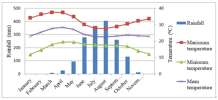 Figure 1: Precipitation, maximum and minimum temperature of the study area.