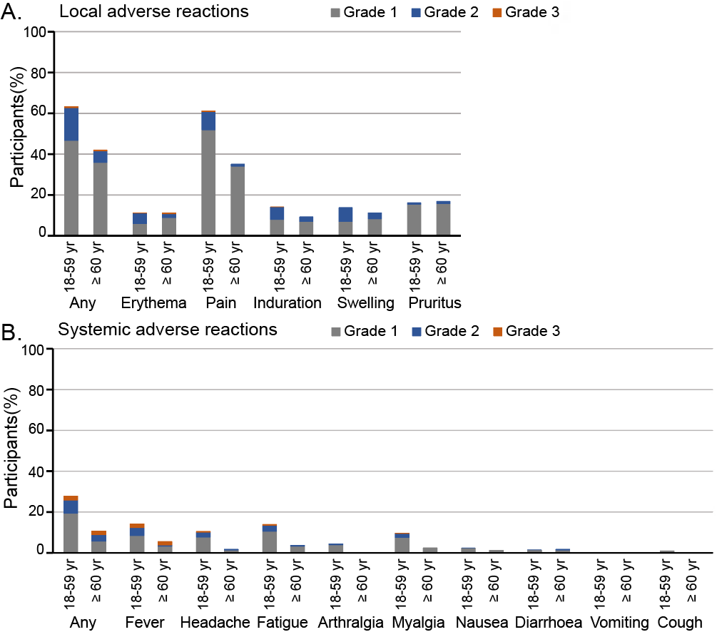 Figure 2: Solicited systemic and local adverse reactions within 28 Days after the heterologous booster.