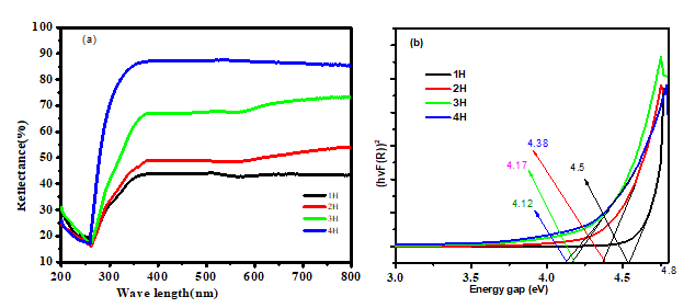 Figure 5: The existence of expected elements in compound ZnGa2O4 doped with Cr; Zn, Ga, O, and Cr shown in Figure 5(a-d) respectively.