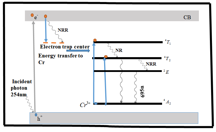 Figure 6: (a) Reflectance spectrum and (b) plot of (F(R) hν ) 2 versus photon energy.