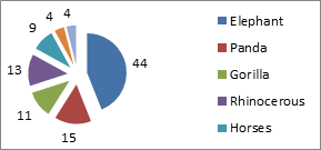 Figure 13: Missing animals in Peshawar zoo “Elements responsible for disturbance in Peshawar Zoo,” a question 35 % stated that visitors’ bad behavior, such as throwing stones on animals, giving food to animals, and making various kinds of voices to animals, 28 % stated that the presence of children parks disturb animals due to high sounds, 8 % stated that noise pollution of visitors and also high sounded instruments, 4 % stated that garbage also disturbs zoo environment, and 28 % stated that they are unaware (Figure 15).