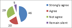 Figure 14: Role of zoo in conservation.