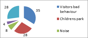 Figure 17: Steps to improve Peshawar Zoo.