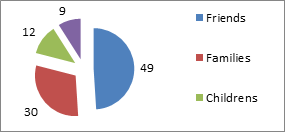 Figure 6: Do you see any endangered species.