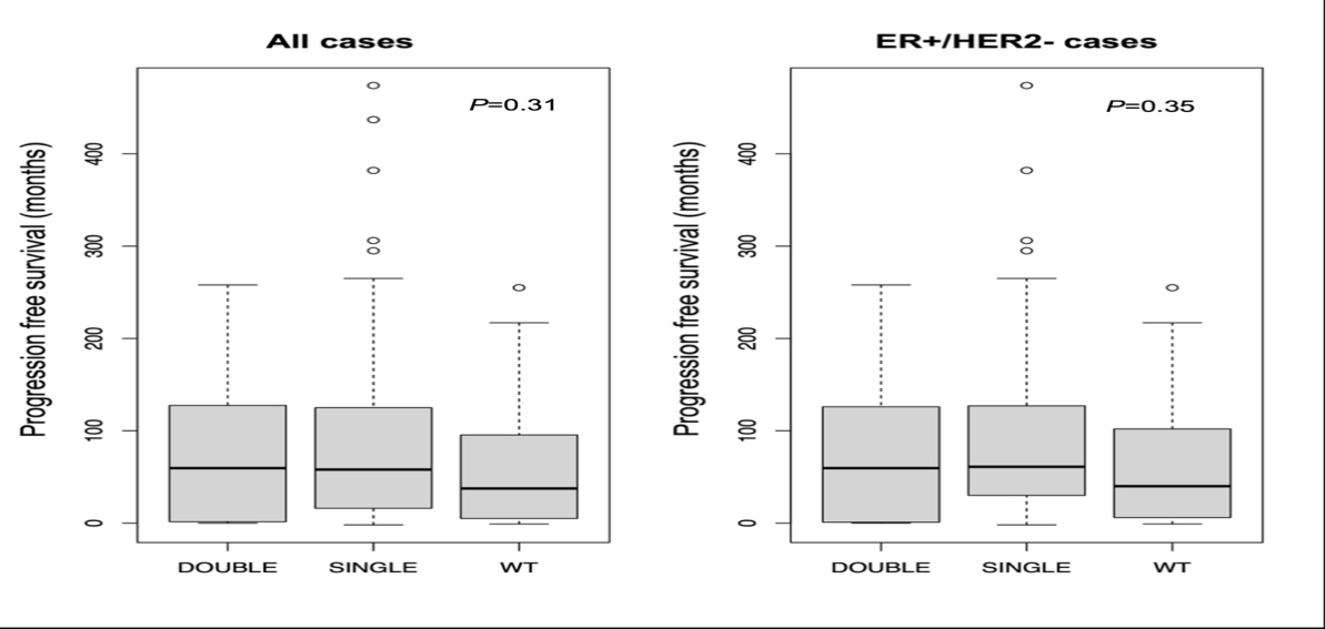 Figure 2: PFS was compared among patients with the double PIK3CA mutated, single PIK3CA mutated, and wild type breast cancers.