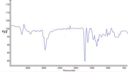 Figure 2: FTIR spectra of pure irbesartan in CH2Cl2. The characteristic peak observed at 3412 cm-1 was due to NH stretching vibrations [1]. Peaks observed at 2870-3000 cm-1 was attributed to asymmetric and symmetric CH stretching modes. Peaks observed at 1717 and 1617cm-1 were due to C=O and C=N stretching [35].