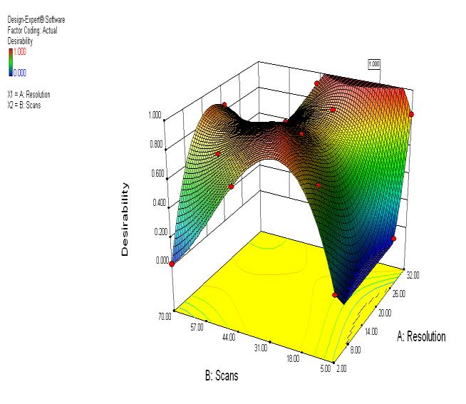 Figure 3: 3-D plots of the desirability function of irbesartan in correlation with a variation of resolution and number of accumulated scans per spectrum.