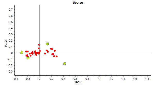 Figure 4: PCA performed on the absorbance spectra of all irbesartan samples (n = 31). The green filled circles are the 4 spectral outliers in the samples.