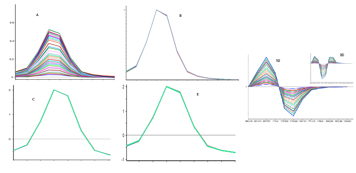 Figure 6: FTIR Spectra of irbesartan before scaling (A), after normalization (B), after SNV (C), after SNV on normalized data and after 1st, 2nd derivatives.