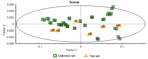 Figure 7: Selected samples of irbesartan used in the calibration set and the test set after application of the Kennard Stone selection algorithm.