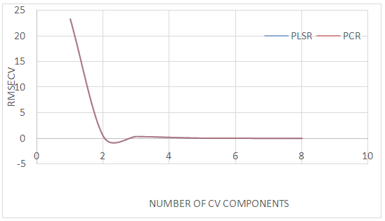 Figure 8: The plot suggest that as few as 2 PCR/PLS components may be adequate to interpret the information in the predictor (X) which is related to the response (Y).