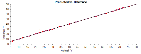 Figure 9: Calibration curve for the analysis of irbesartan content obtained from PLS model based on normalized spectra.