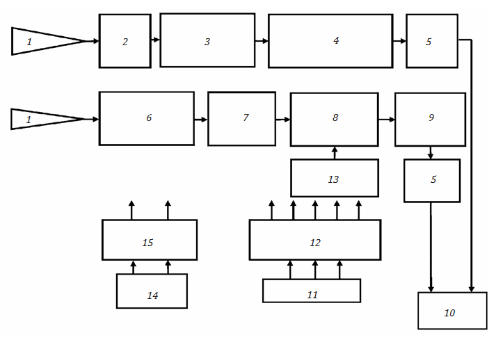 Figure 1: The measurement of the total vertical absorption of radio waves at the specified frequencies is carried out by the method of vertical sections based on the measurement of the own thermal radiation of the atmosphere at various angles above the horizon (60.5°, 76.3°, 81.4°, 84.2°, 88.6° ). The last corner is as close to the horizon as possible. The method is implemented by comparing the increments of the brightness temperatures of two sections of the atmosphere at different zenith angles with the temperature of the reference region. This region is usually used as atmospheric radiation in the direction of the horizon, assuming that the brightness temperature of the atmosphere in the direction of the antenna is close to the thermodynamic temperature of the surface air layer, and itself the atmosphere is isothermal in horizontal coordinates.