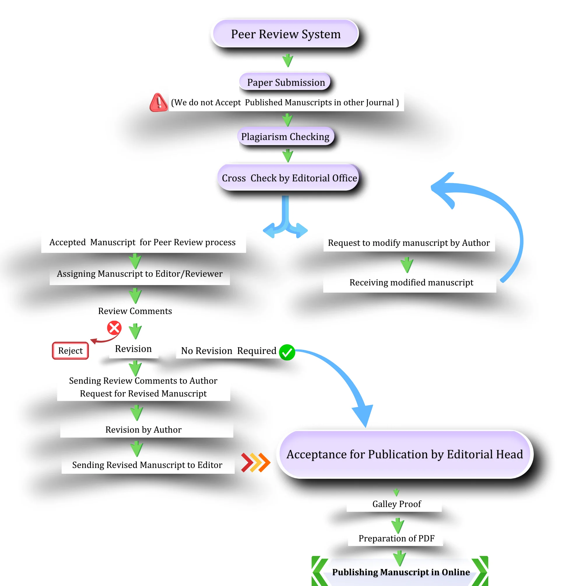 image of Peer Review Process of Medwin Publishers